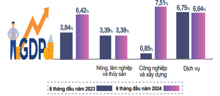 GDP 6 tháng tăng cao hơn kỳ vọng: Kinh tế Việt Nam sẵn sàng bứt tốc cuối năm- Ảnh 1.